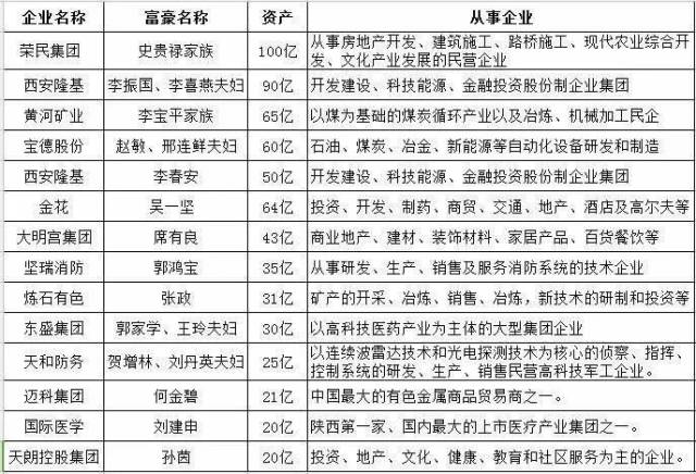 榆林史贵禄蝉联2017年陕西首富,身价100亿,曾是陕北穷小子!