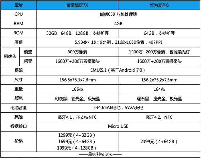 华为7x参数