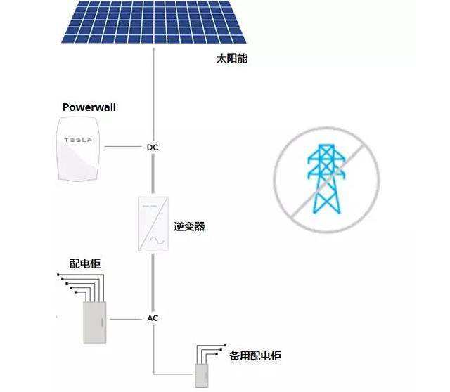 共享充电宝在中国垮台 但马斯克的powerwall