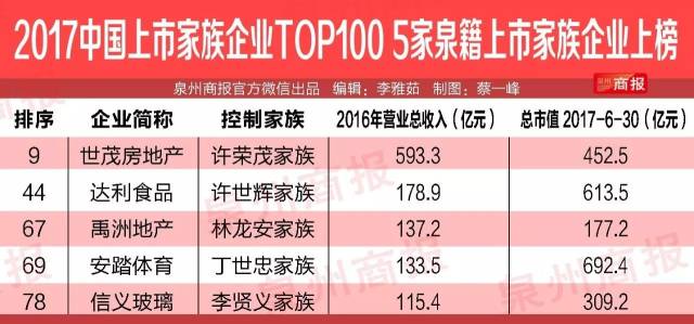 榜单丨5家泉籍上市企业上榜福布斯2017中国上市家族企业百强榜