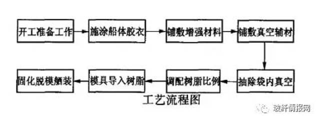 【技术前沿】玻璃钢船舶树脂导入技术分析