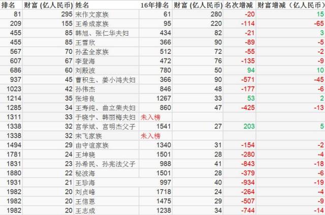 富豪排名2017_香港50富豪排名