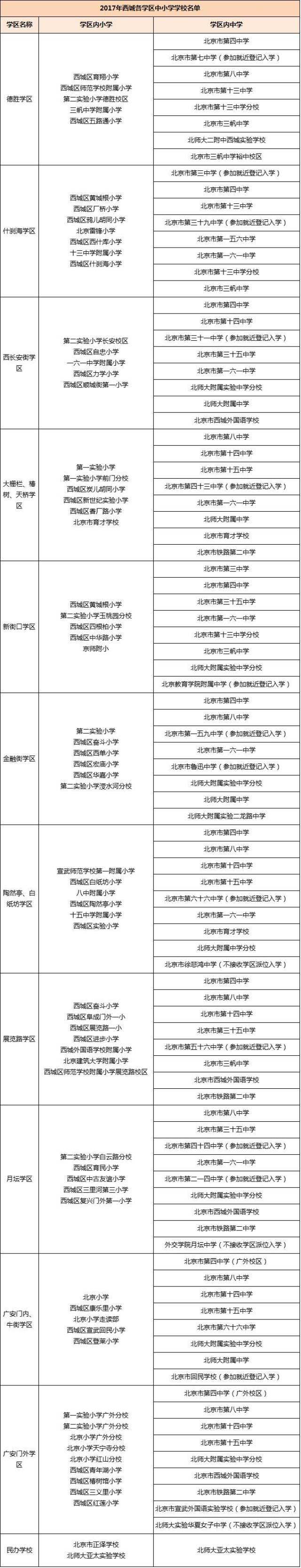 【新讯】学区制确定继续推行!北京5大区学区内中小学大盘点
