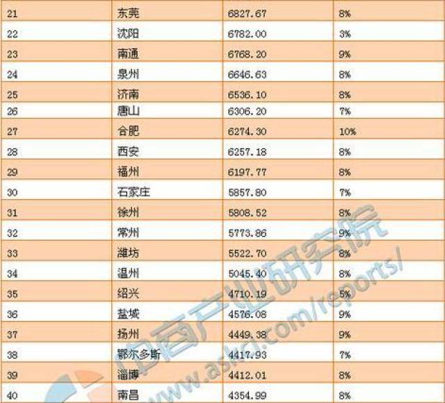 2920年福州gdp_福州gdp突破万亿图片(3)