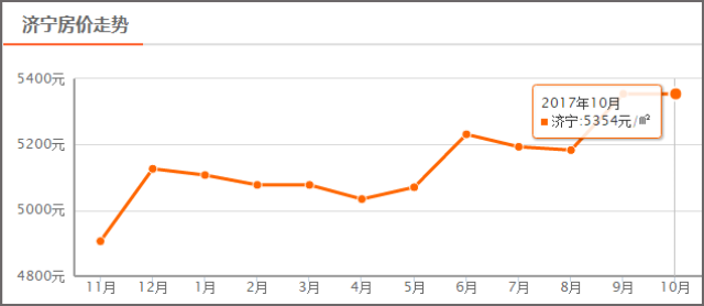 房价的增值计入gdp_兰州2017上半年楼价表,看看你的房子增值了吗(2)