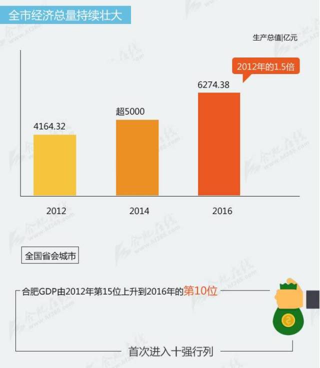 合肥五年后经济总量_合肥近五年汽车销售量(3)