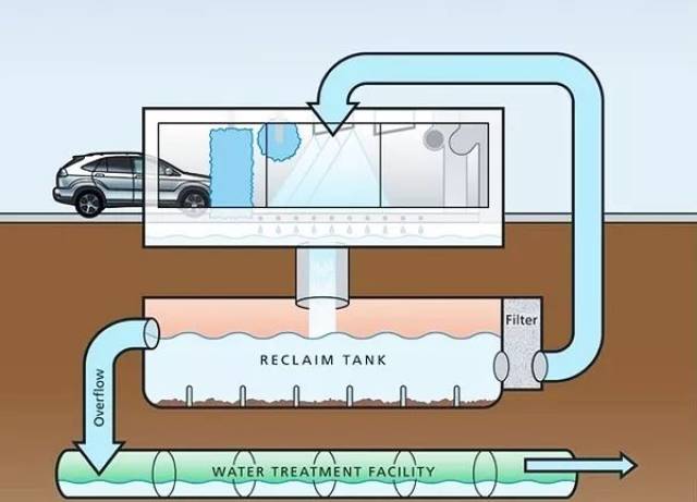 (水循环系统) 自助洗车