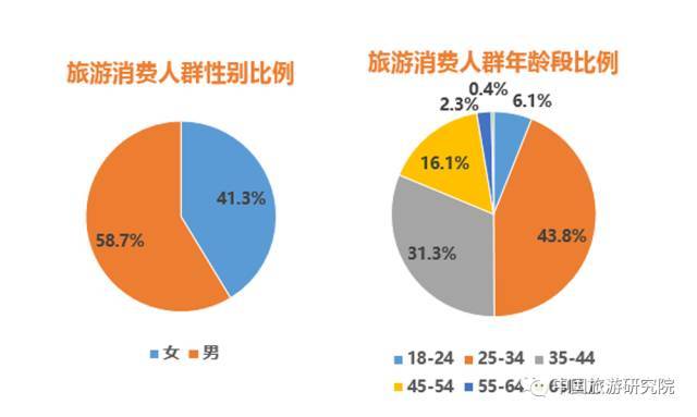 三,旅游消费人群结构: 中青年人为旅游消费主力军