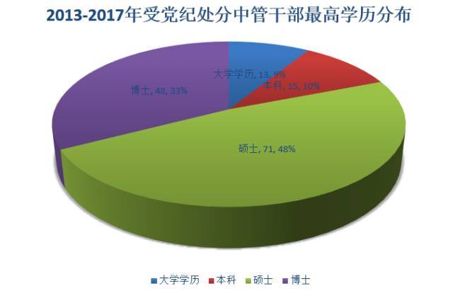 (图10:2013年~2017年受党纪处分中管干部第一学历分布图)