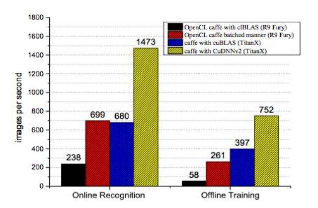 OpenCL版Caffe:高速跨平台机器学习框架