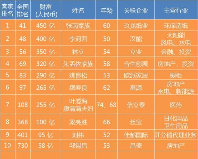 2017年广东十大客家富豪出炉有三个前首富