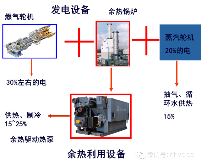 分布式冷热电联产系统的典型流程 1)燃气轮机-余热吸收式分布式联产