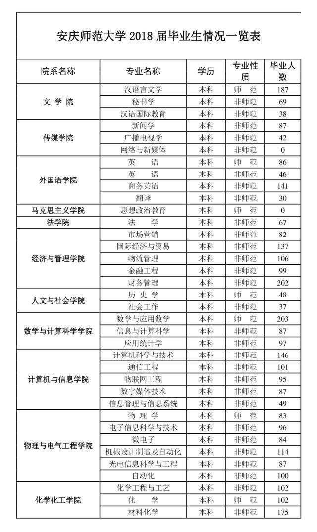 安庆师范大学2018届毕业生秋季校园双选会邀请函