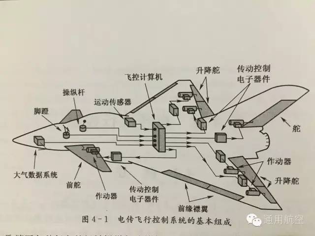 导航系统的姿态和航向分别描述飞机相对于水平面的俯仰角,滚转角以及