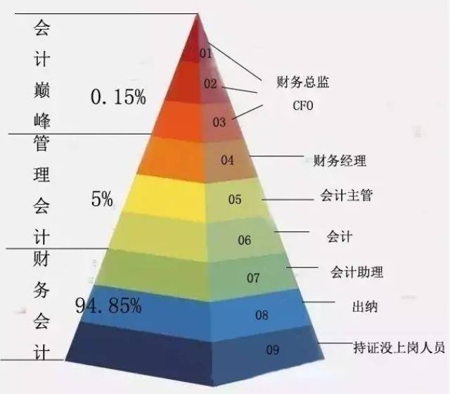 而会计行业也有三六九等之分~7—9层是底层阶级,碌碌无为,收入甚低