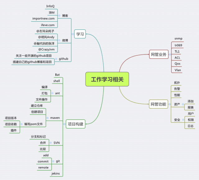 思维导图,帮你战胜拖延症