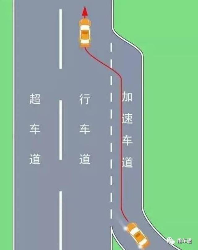 你知道高速公路上有加速车道和减速车道吗?现在看一看还不晚