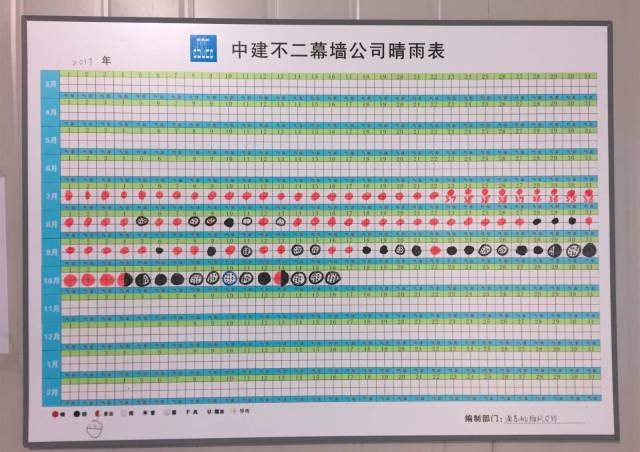 一张晴雨表,上海天气全知晓!