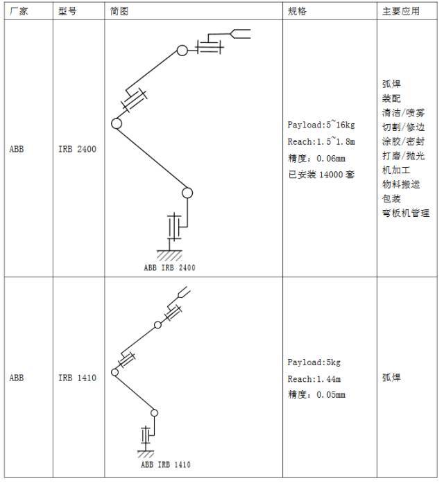 四大家族机器人机械简图汇总