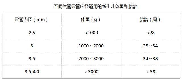 气管导管如何选择?插入深度多?