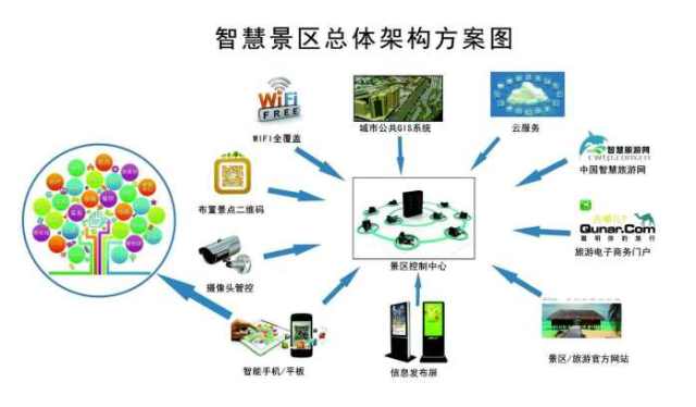 智慧景区的开发对景区的重要性 看了这2点你就知道了
