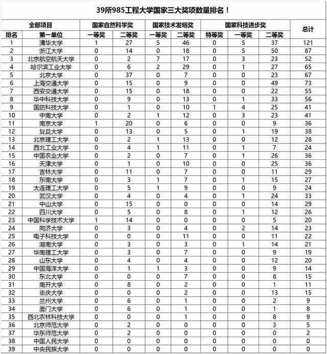 39所985大学科研实力排名,依据国家科技3大奖项数量评比