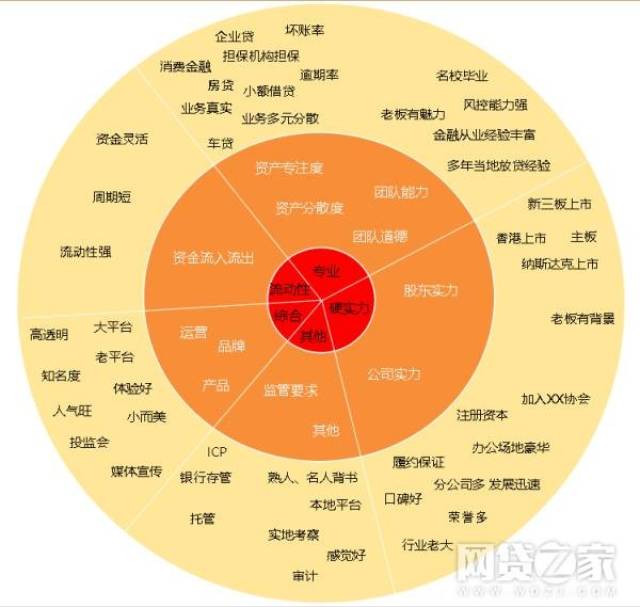 p2p风险认知层次图