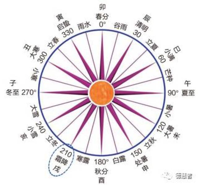 阳历时间:每年10月22日～24日 黄道位置:太阳到达黄经210度 节气序列