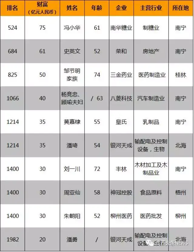 而其中来自南宁的冯小华更是以75亿元人民币问鼎2017年广西首富