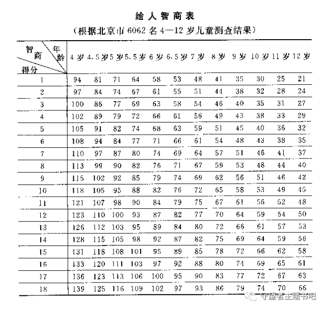 绘人智商表