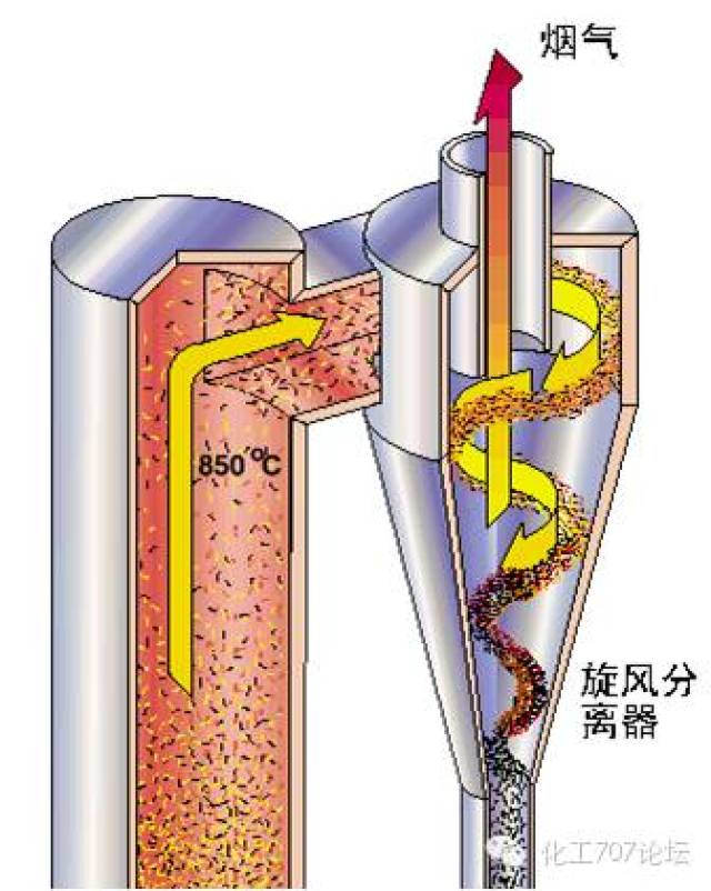 旋风分离器是利用旋转的含尘气体所产生的离心力,将颗粒从气流中分离