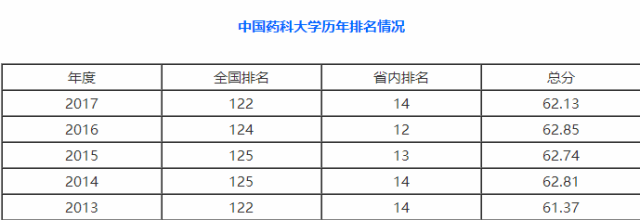 18考研:中国药科大学药物化学排名第一,报考难