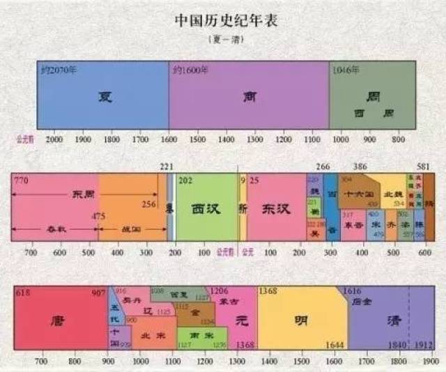 用口诀法记忆中国历史朝代