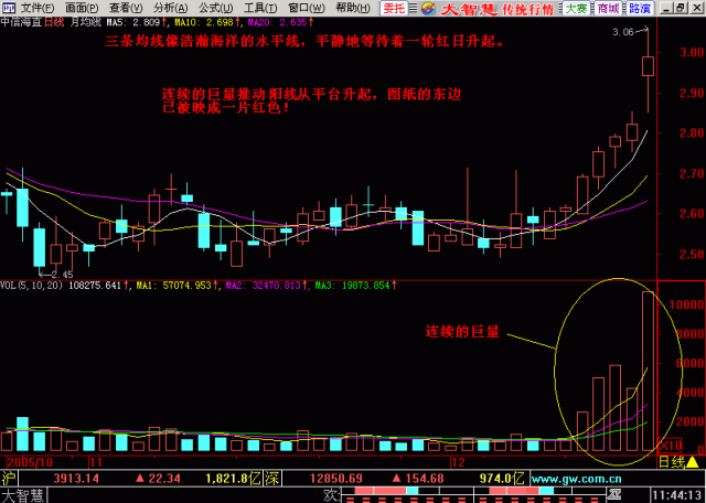 股票形态之东方红 股票上涨前的形态