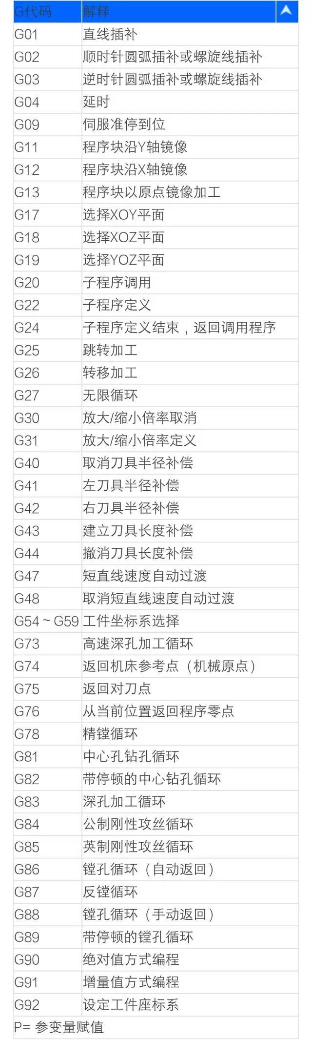 g02 顺时针切圆弧(cw) g03 逆时针切圆弧(ccw) g04 00 暂停 g05 高速