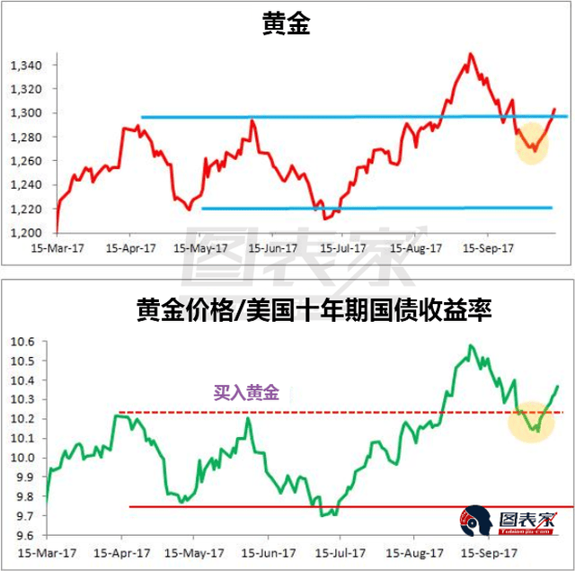 六大因素分析贵金属市场,专家建议回调做多黄金