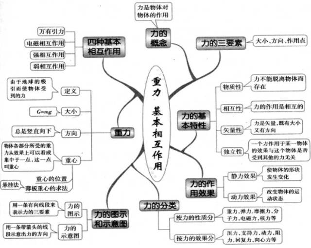 【相互作用】知识点总结,预习必备,赶快收藏