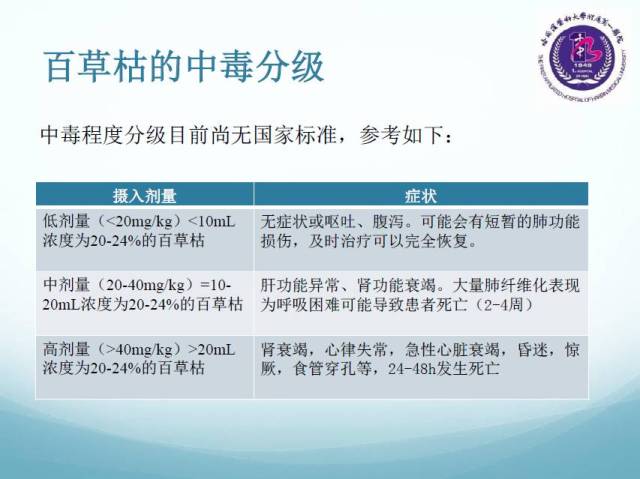 随着百草枯的使用,百草枯中毒的患者逐年增加.