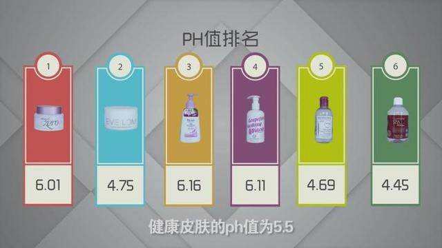 健康皮肤的ph值为5.5,各产品的ph值越接近5.5越温和.