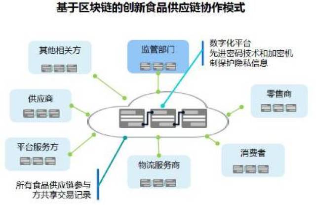 当前食品供应链的协作模式vs.