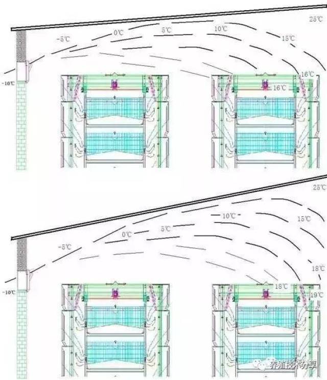 笼养通风之一——鸡舍设计