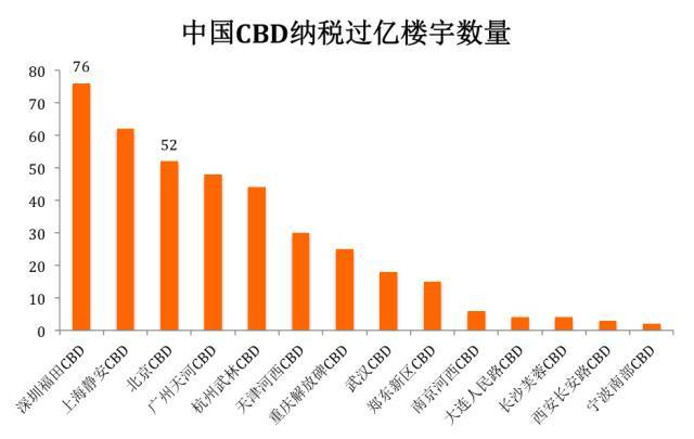 福田cbd的经济总量_福田cbd