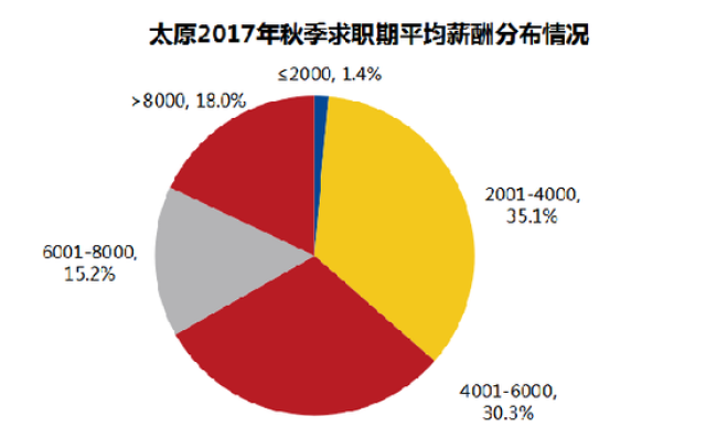 太原薪酬水平排名32 运输业月薪最高