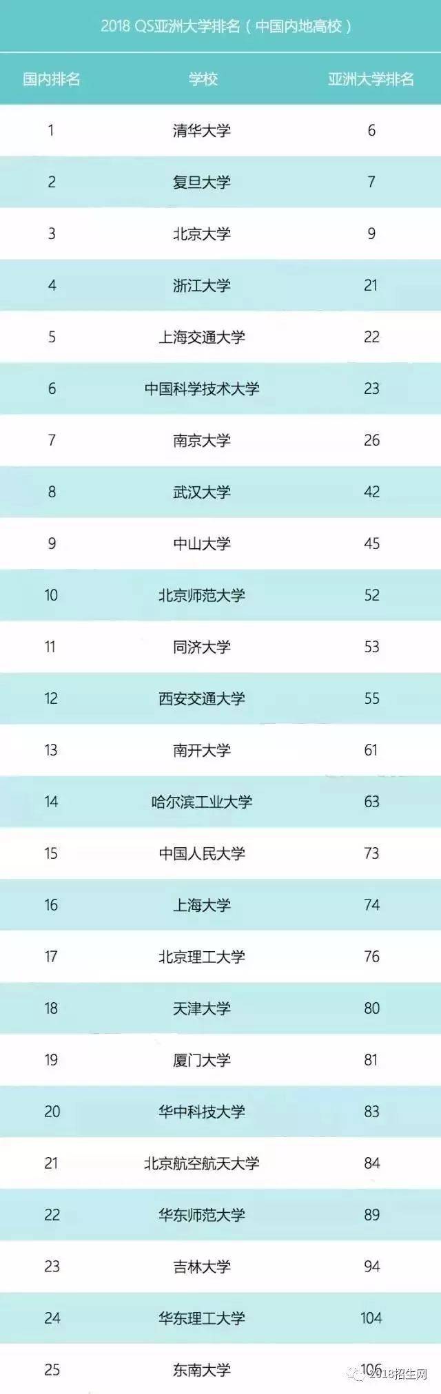 qs亚洲大学最新排名出炉,137所中国高校入选