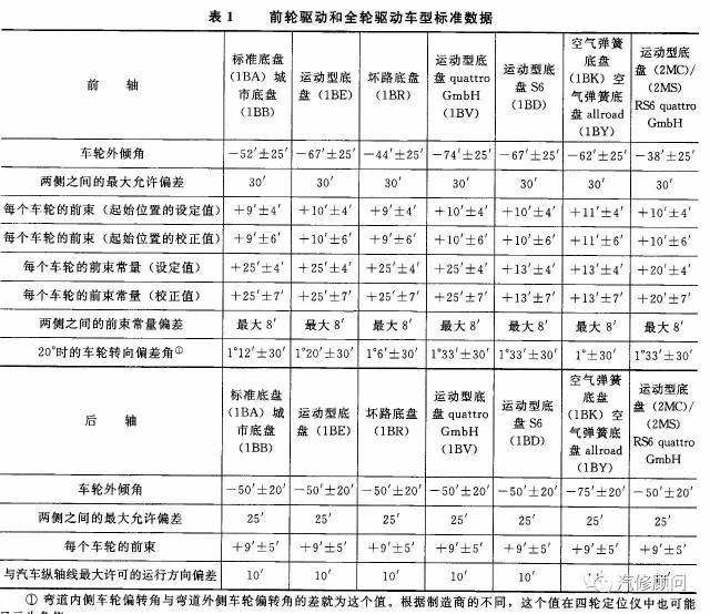 【汽修数据】2005～2014一汽奥迪a6l四轮定位数据