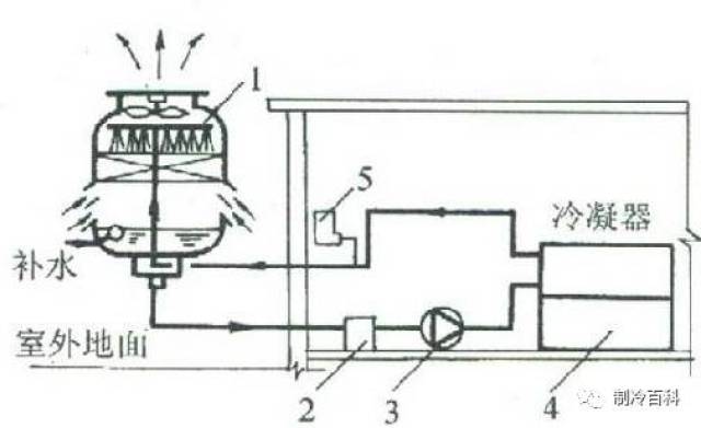 冷却塔的选择,配置与安装