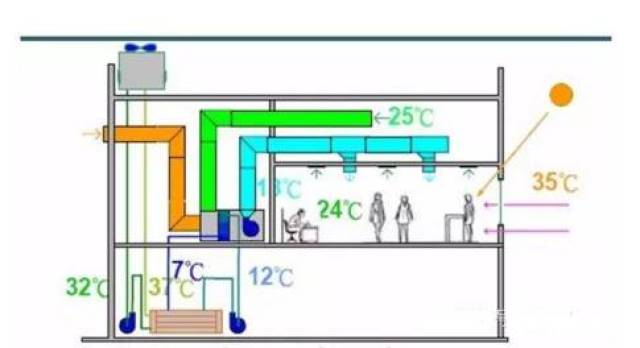 为什么空调供回水温度设计为7℃和12℃?