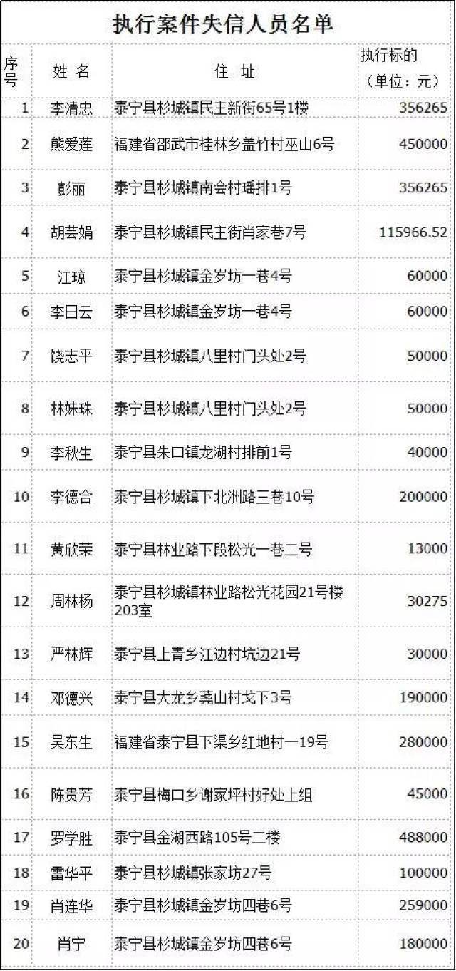 永安法院公布失信人员名单一览表(10月份),有个企业仅