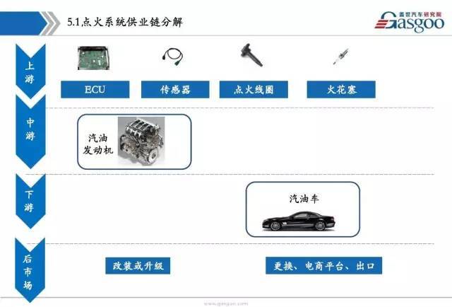 汽车发动机系统供应链分解和800家配套供应商清单