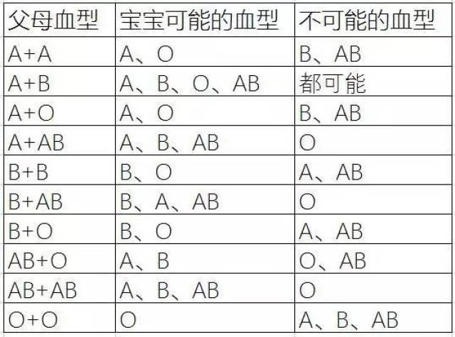 a,b,o,ab 四种血型从遗传基因看,a 型分 aa 和 ao 两种基因;b 型分为